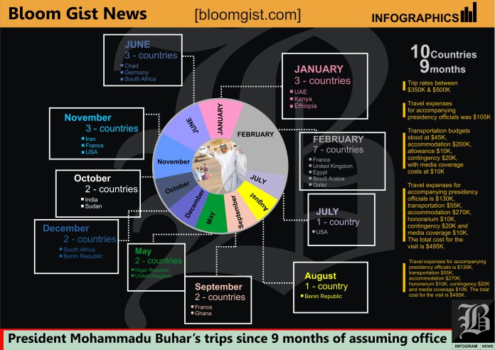 infographics Buhari