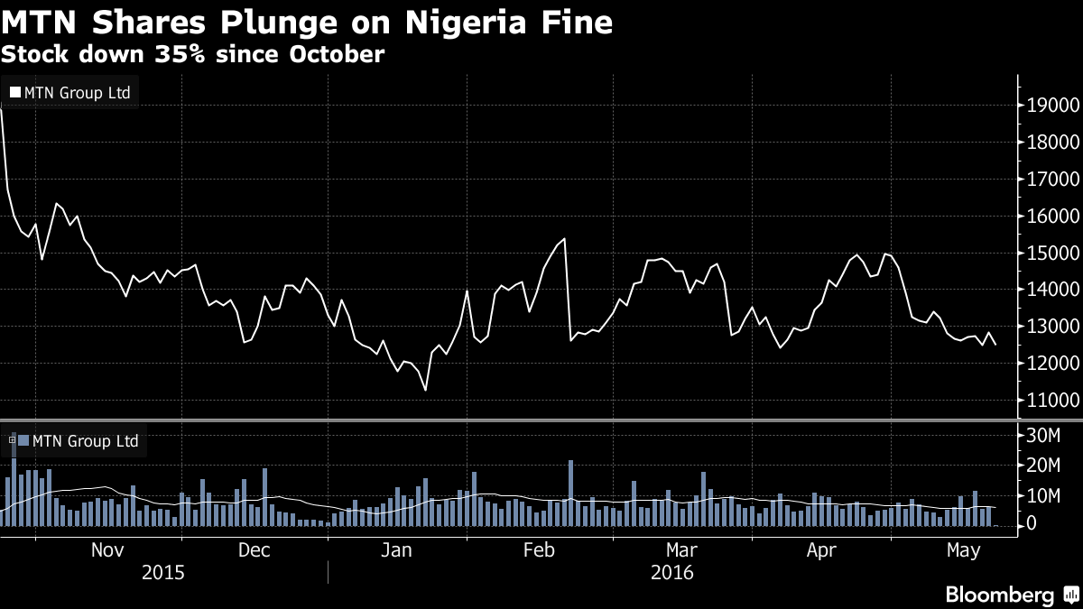 MTN Shares