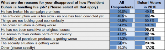 Respondents & Buhari Voters Give Reasons for Low Approval of Buhari Government